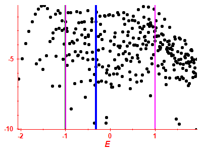 Strength function log